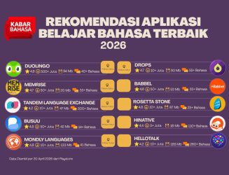 Rekomendasi 10 Aplikasi Belajar Bahasa Terbaik 2026 